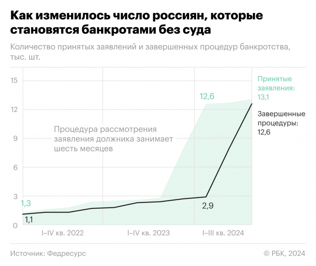 статистика процедуры банкротства